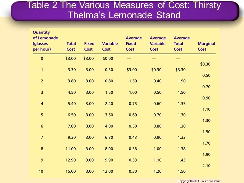 Table 2 The Various Measures of Cost: Thirsty Thelma’s Lemonade Stand Copyright©2004  South-Western